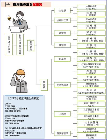 採用後の主な配属先：土木職（計画課、用水供給課、工務課、施設管理課）
電気職・機械職（計画課、用水供給課、施設管理課）
化学職・生物職（用水供給課、施設管理課）
一般事務（総務課、企画財政課、経理課、業務課、計画課）